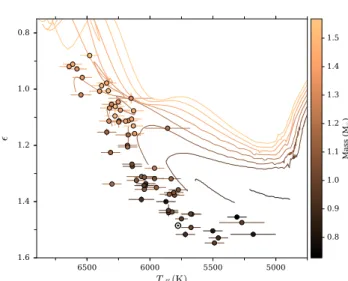 Figure 3. Measured values of  against T e ff . The color indi- indi-cates the modeled mass of the stars using the results from the BASTA pipeline (Paper II)