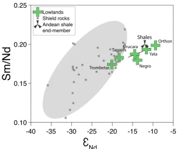Fig. DR3: Sm/Nd as a function of the ε Nd  of lowland river sediments. Shield rock data are from  Santos  et  al.,  (2000)