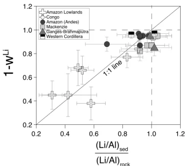 Figure  DR6:  Proportion  of  solid  Li  transported  by  the  river  (1-w Li )  as  a  function  of  the  Li  weathering  index  calculated  as  (Li/Al) sed   /  (Li/Al) rock 