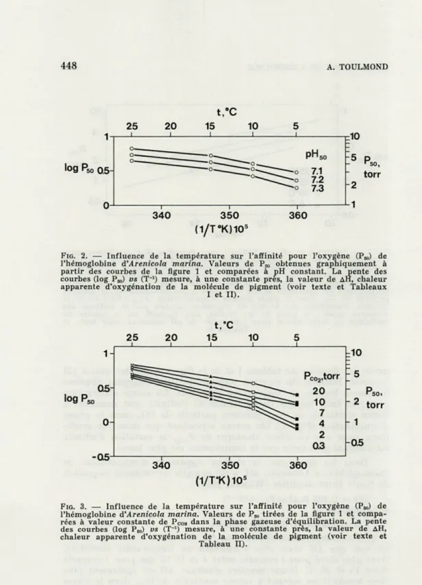 FIG.   2.  —  Influence  de  la  température  sur  l'affinité  pour  l'oxygène  (P^,)  de  l'hémoglobine  d'Arenicola  marina