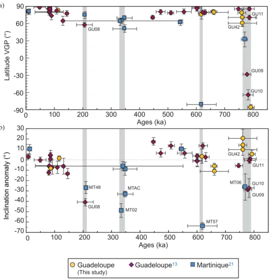 Figure 9.  Dispersion of VGPs. Latitudinal variation (from  − 25 to 25°) of the angular standard deviation (ASD)  of VGP for this study added to a global database 10,13,21,68–82 , and compared with proposed models (Model G 62 ,  Model C1 8  and Model TK03 