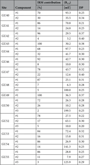 Table 2.  Results of the cumulative log-Gaussian (CLG) function treatment of the IRM curve
