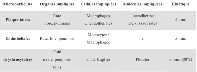Tableau 2 : Clairance des microparticules   (d’après Rautou PE and Mackman N, 2012)  