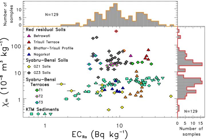 Fig. 5. Summary of the results of χ m versus EC Ra . Soils from the Syabru-Bensi geothermal system are shown as diamonds, with a different border colour for the three imbricated river terraces T1-3
