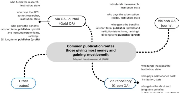 Figure  4  The  academic  publication  route:  a  schematic  representation  of  OA  decision  steps  highlighting financial burden and benefit/reward for different stakeholders (adapted from Irawan  et al