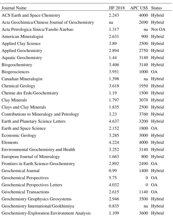 Table 1 List of journals in geochemistry detailing their impact factor 2018, their APC (in US$)  and their status (either fully OA, hybrid or none)