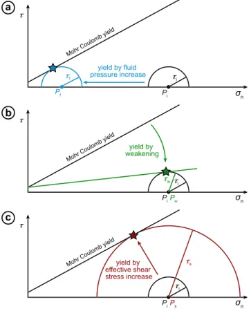 Figure 2. Mohr diagrams (normal stress σ n vs shear stress τ ) presenting three possibilities to reach failure criterion for a rock initially at a pressure P i and with a given shear stress τ i 