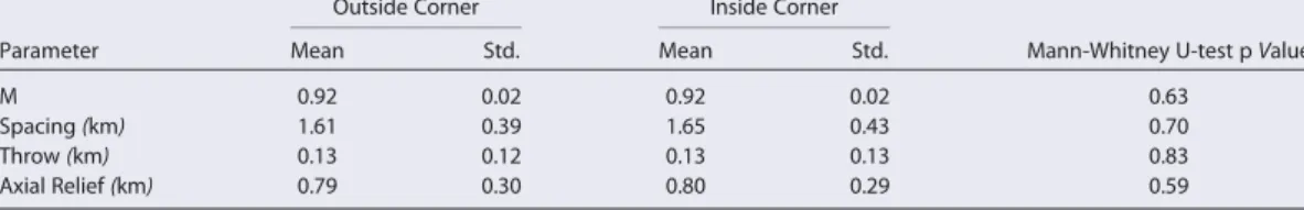 Table 1b. Correlations of Measured and Estimated Parameters: Comparison of Mean Values for M, Fault Spacing, Fault Throw, and Axial Relief at Outside and Inside Corners a