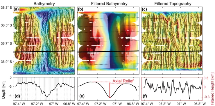 Figure 3. Shaded relief maps of segment N1 (a) multibeam bathymetry, (b) low-pass ﬁltered bathymetry with wave numbers &gt; (2p/20) km 21 (or wavelengths &lt; 20 km) removed, and (c) the high-pass ﬁltered map found by subtracting the low-pass bathymetry fr