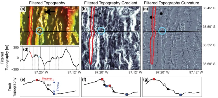 Figure 4. Imagery used to distinguish faults (bold red lines) from volcanic/hummocky topography (bold light-blue circles) for segment N1 include shaded relief maps of (a) ﬁltered bathymetry (black arrow shows spreading direction), (b) gradient, and (c) cur