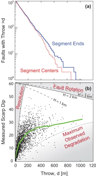 Figure 5. (a) Cumulative frequency distribution of fault throws for faults nearer to segment offsets than segment centers (blue line) and nearer to segment centers than segment offsets (red line)