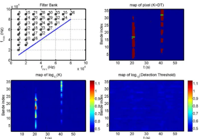 Figure 3: First output of bloc 6, top : the optimal kurtosis versus time (black), the detection threshold (black–) and in red the detection decision (zero if H0,