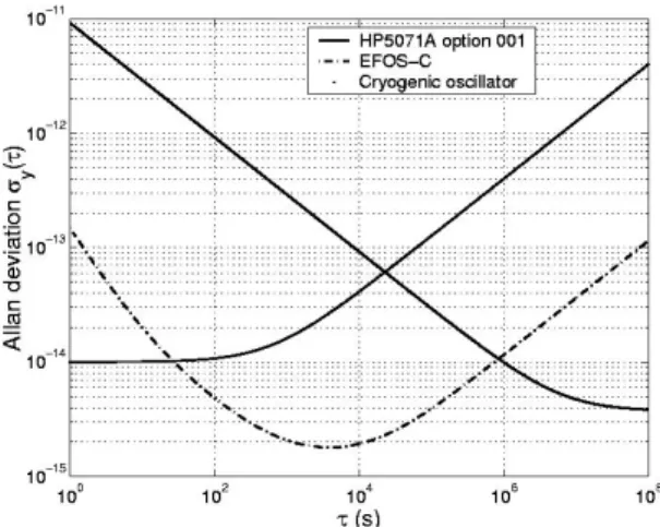 Fig. 6. Comparison of the stability of each reference  in terms of Allan deviation σ Y (τ)