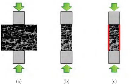 Figure 2.1: Méthode de tests en compression d’après Linde et Hvid (99) – (a) In situ; (b) conventionnelle; (c) conﬁnement avec parois latérales