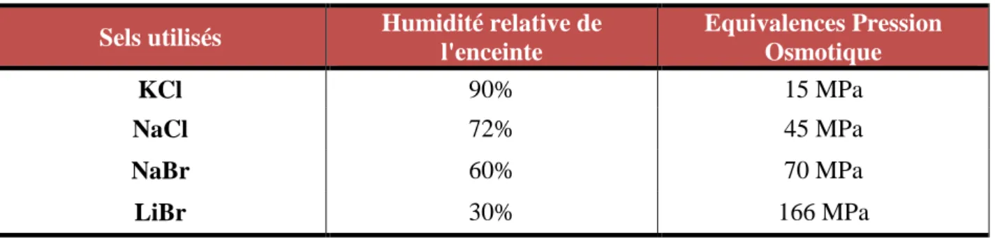 Tableau 6: Nature des sels utilisés pour contrôler l'humidité relative des enceintes de séchage  Sels utilisés  Humidité relative de 