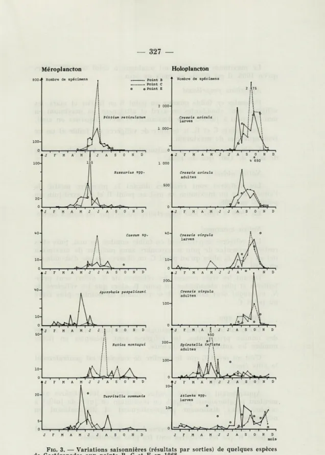 FIG.   3.  —  Variations  saisonnières  (résultats  par  sorties)  de  quelques  espèces  de  Gastéropodes  aux  points  B,  C  et  E  en  1968