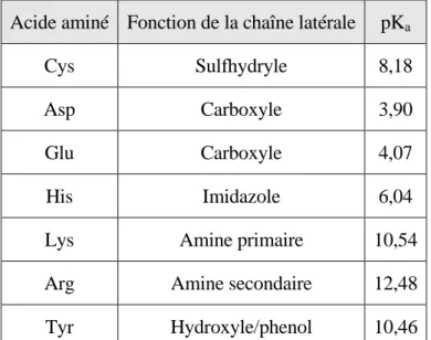 Tableau 4 : Tableau reportant les acides aminés dont la chaîne latérale comporte un groupement protonable
