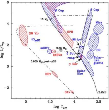 Figure 1.1 – Diagramme de Hertzsprung-Russell représentant la luminosité des étoiles en fonction de leur température eﬀective