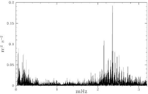 Figure 1.4 – Spectre de puissance des oscillations de l’étoile α Centauri en fonction de la fréquence, obtenu en 2001 (Bouchy &amp; Carrier 2001 [20]).
