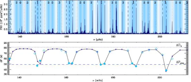 Figure 4.9 – Haut : Spectre d’oscillation de l’étoile KIC 9882316 (Mosser et al. 2012 [110])