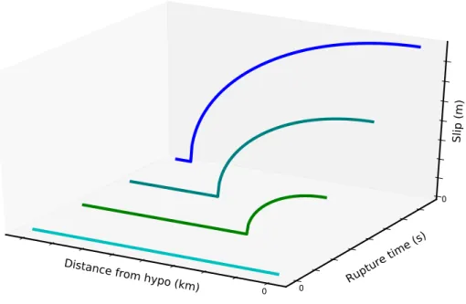 Figure 1.6 – Glissement du modèle de crack circulaire auto-similaire dépendant du temps et de la distance.