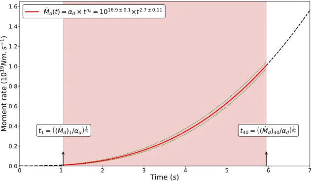 Figure 2.4 – Time evolution of the development phase extracted from the observed power law between M ¨ d