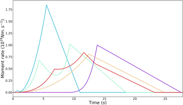Figure 2.6 – Examples of 5 synthetic STFs of M w = 7, illustrating the diversity of STF shapes in the synthetic catalog.