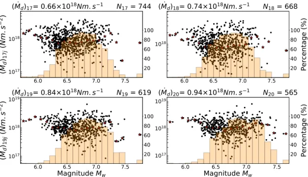 Figure 2.14 – Moment acceleration as a function of magnitude for the four prescribed moment rates (( ˙ M d ) 17