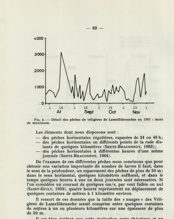 FIG.  4.   —   Détail  des  pêches  de  véligères  de  Lamellibranches  en   1961   :  mois  de  maximum