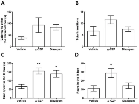 Fig. 3.  Effects of an i.p. inj ection of  IJ(-CZP (1 mg/kg), and d iazepam (1 mg/kg) in Swiss mice on the behavioural response in the light/dark box