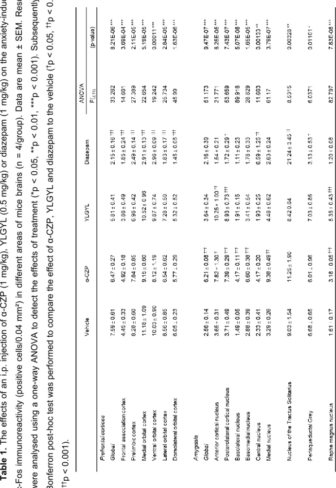 Table 1. The effects of an i.p. injection of α-CZP (1 mg/kg), YLGYL (0.5 mg/kg) or diazepam (1 mg/kg) on the anxiety-induced  c-Fos immunoreactivity (positive cells/0.04 mm²) in different areas of mice brains (n = 4/group)