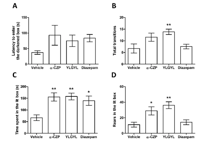 Figure 1. The effects of an i.p. injection of α-CZP (1 mg/kg), YLGYL (0.5 mg/kg) 417 