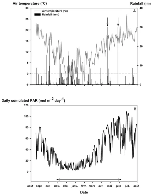 Figure 1: Meteorological conditions during the growing season 2010-2011 at Brain-sur-l’Authion, France