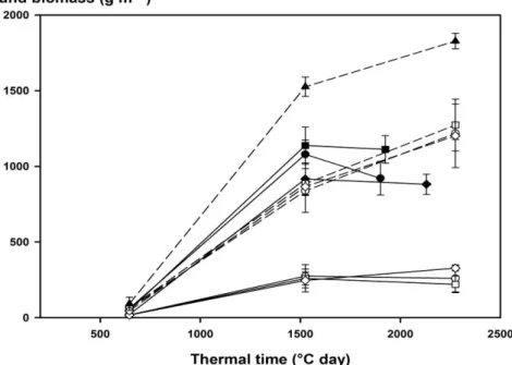 Figure 2: Accumulation of above ground biomass as a function of thermal time from emergence (base  temperature = 0°C)