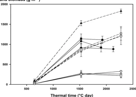 Figure 2: Accumulation of above ground biomass as a function of thermal time from emergence (base  temperature = 0°C)