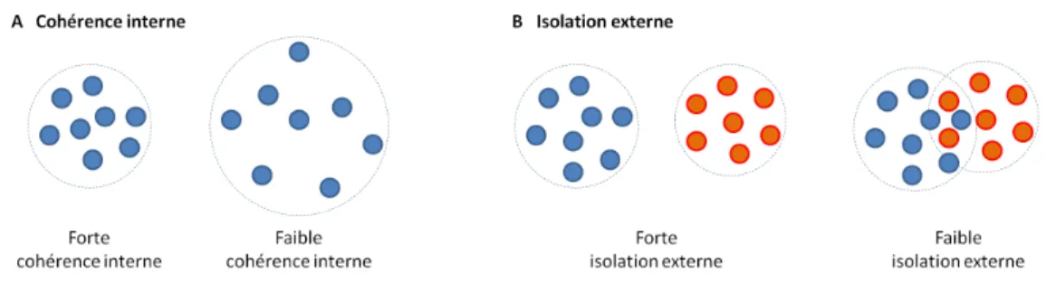 Figure 3 – Représentation schématique de l’isolation externe et de la cohérence interne