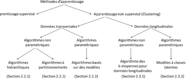 Figure 7 – Schématisation de la place des algorithmes que nous décrivons parmi les techniques d’apprentissage