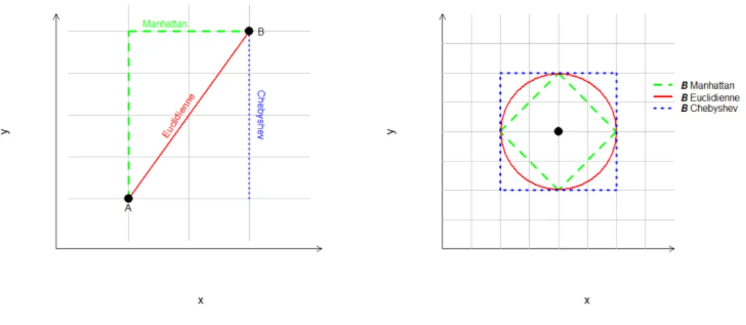Figure 8 – Schématisation des distances euclidienne, de Manhattan et de Chebyshev dans un espace de dimension 2