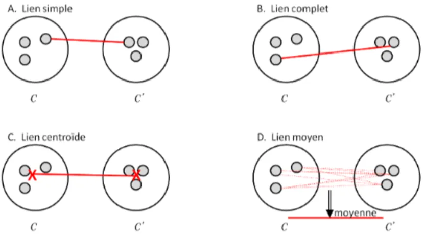 Figure 12 – Représentation schématique des définitions des distances ente deux clusters utilisées dans l’algorithme ascendant hiérarchique
