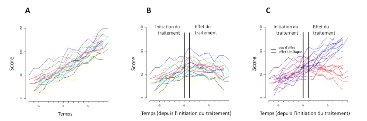 Figure 14 – Exemples d’évolution du score moteur de l’UHDRS avec ou sans effet du traitement (données simulées).