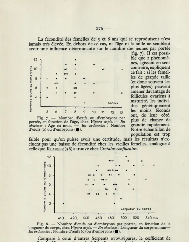 Fig.   7.   —  Nombre  d'œufs  ou  d'embryons  par  portée,  en  fonction  de  l'âge,  chez  Vipera  aspis