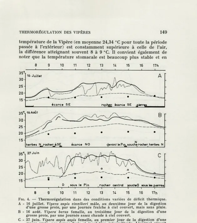 FIG.   4.  —  Thermorégulation  dans  des  conditions  variées  de  déficit  thermique