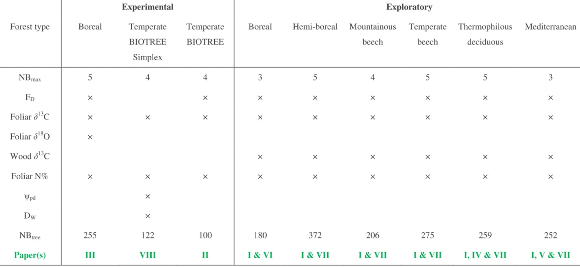 Table 1: List of  measurements  conducted for each site:  maximum number of interacting  species  (NB max ), sap flux  density (F D ), foliar or wood  carbon  and  oxygen isotope composition (δ 13 C and δ 18 O, respectively), foliar nitrogen content (N%), 