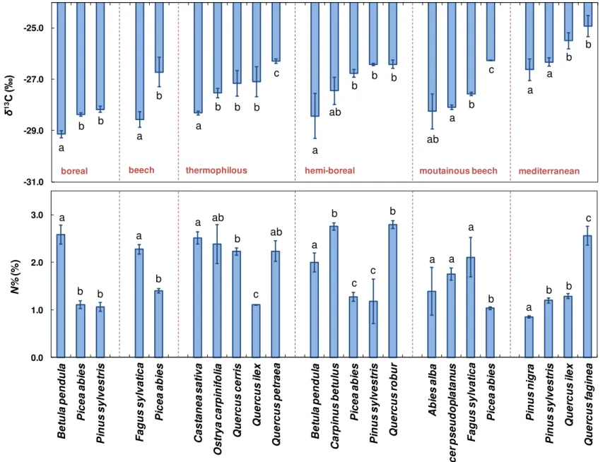 Figure  8:  Mean  foliar  carbon  isotope  composition  (δ 13 C,  ‰)  and  nitrogen  content  (N%,  %)  for  each  sampled  species  in  the  pure  forest  stands  in  the  boreal,  temperate  beech  (beech),  thermophilous  deciduous  (thermophilous),  he