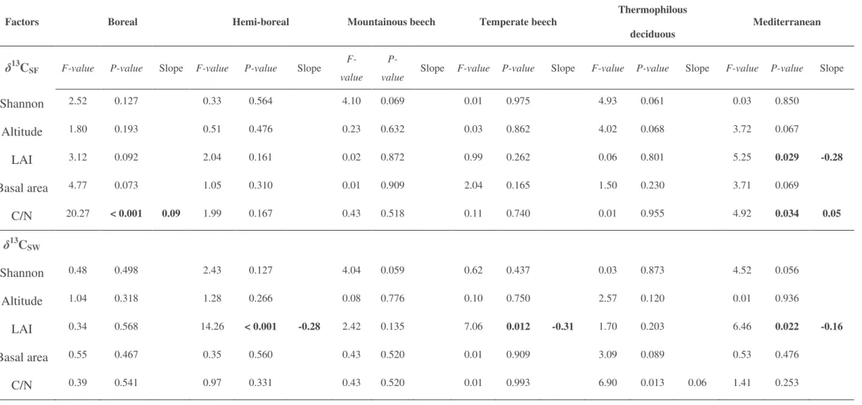 Table 3: Results from the statistical tests on stand-level foliar and wood carbon isotope composition for each forest type under non-limiting soil water conditions