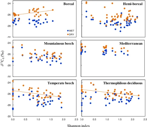 Figure 11: Stand-level carbon isotope composition under dry and wet conditions in relation to tree species  diversity for each forest type