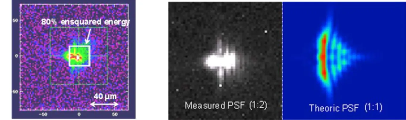 Figure 3- 33 : A gauche : PSF mesurée. A droite : Comparaison entre une PSF mesurée et théorique  calculées avec Zemax