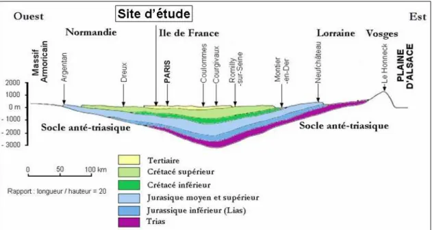 Figure  1.1:  Coupe  schématique  du  Bassin  Parisien  entre  le  Massif  Armoricain  et  la  plaine  d'Alsace   d'après Cavelier et al