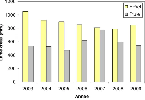 Figure 1.7 : Evolutions des précipitations et de l’évapotranspiration potentielle annuelle entre 2003 et 2009