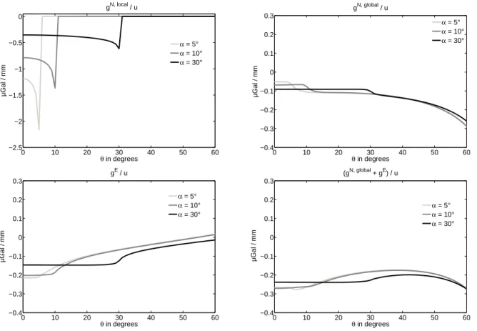 Fig. 1.7 – Decomposition of the total ratio g/u induced by spherical caps shown in the bottom panel of Fig